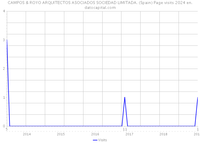 CAMPOS & ROYO ARQUITECTOS ASOCIADOS SOCIEDAD LIMITADA. (Spain) Page visits 2024 