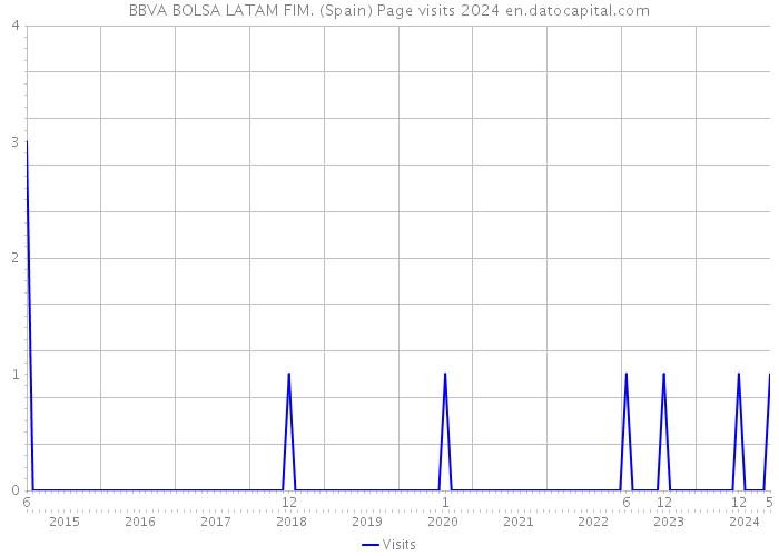 BBVA BOLSA LATAM FIM. (Spain) Page visits 2024 