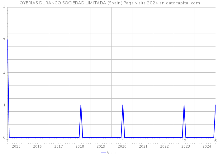 JOYERIAS DURANGO SOCIEDAD LIMITADA (Spain) Page visits 2024 