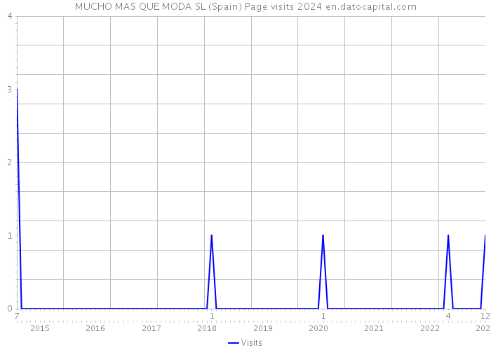 MUCHO MAS QUE MODA SL (Spain) Page visits 2024 
