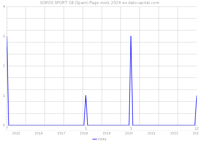 SOROS SPORT CB (Spain) Page visits 2024 