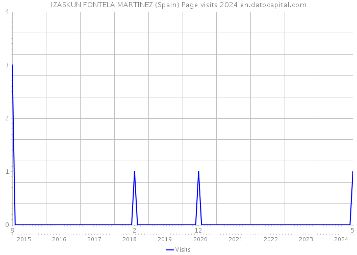 IZASKUN FONTELA MARTINEZ (Spain) Page visits 2024 