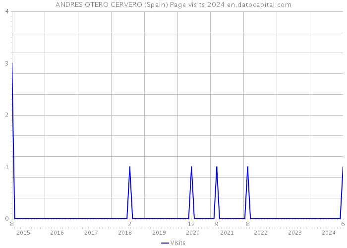 ANDRES OTERO CERVERO (Spain) Page visits 2024 