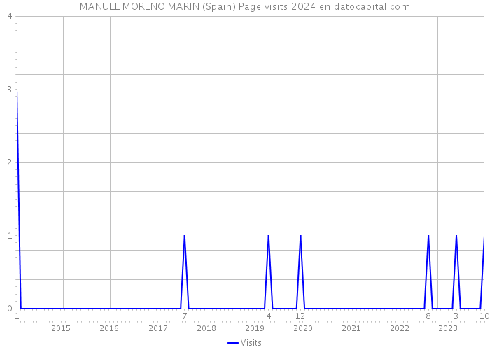 MANUEL MORENO MARIN (Spain) Page visits 2024 