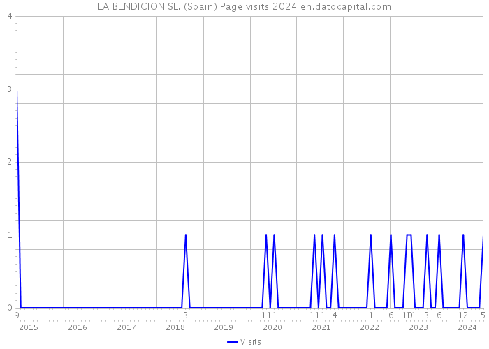 LA BENDICION SL. (Spain) Page visits 2024 
