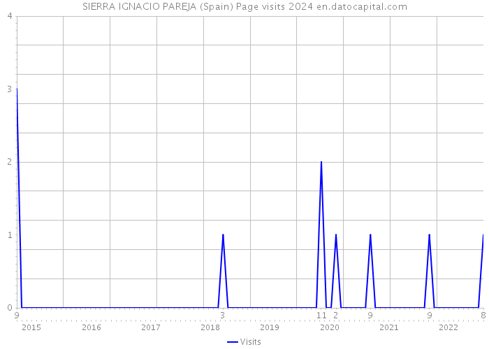 SIERRA IGNACIO PAREJA (Spain) Page visits 2024 