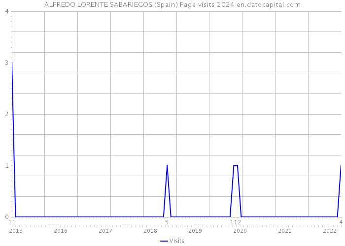 ALFREDO LORENTE SABARIEGOS (Spain) Page visits 2024 