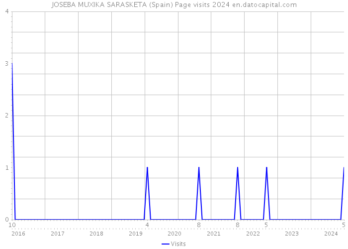JOSEBA MUXIKA SARASKETA (Spain) Page visits 2024 