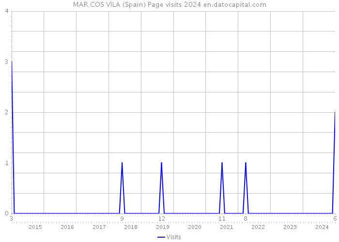 MAR COS VILA (Spain) Page visits 2024 