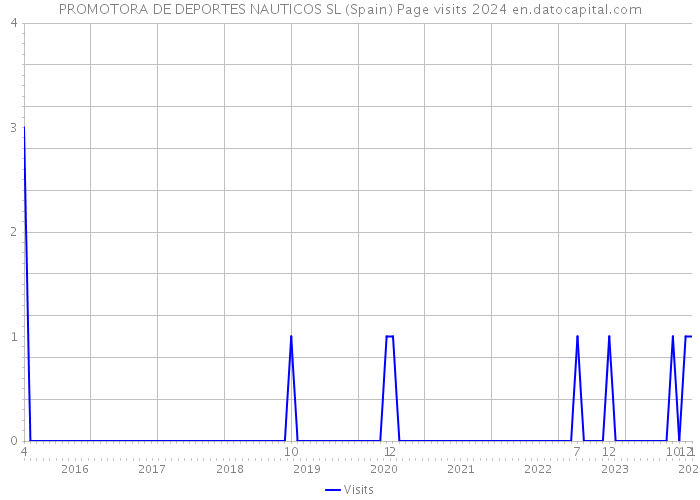 PROMOTORA DE DEPORTES NAUTICOS SL (Spain) Page visits 2024 