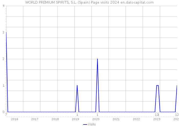WORLD PREMIUM SPIRITS, S.L. (Spain) Page visits 2024 