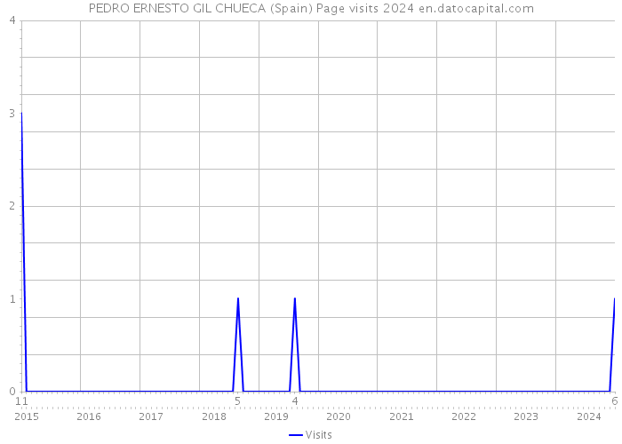 PEDRO ERNESTO GIL CHUECA (Spain) Page visits 2024 