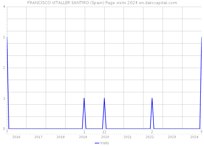 FRANCISCO VITALLER SANTIRO (Spain) Page visits 2024 