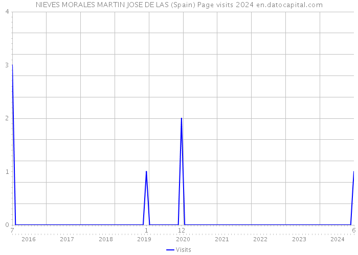 NIEVES MORALES MARTIN JOSE DE LAS (Spain) Page visits 2024 