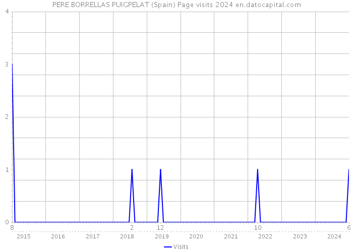 PERE BORRELLAS PUIGPELAT (Spain) Page visits 2024 
