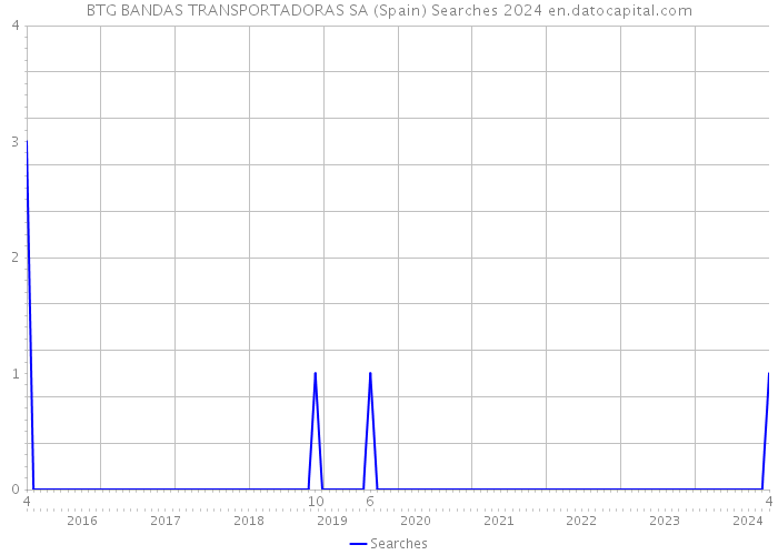 BTG BANDAS TRANSPORTADORAS SA (Spain) Searches 2024 