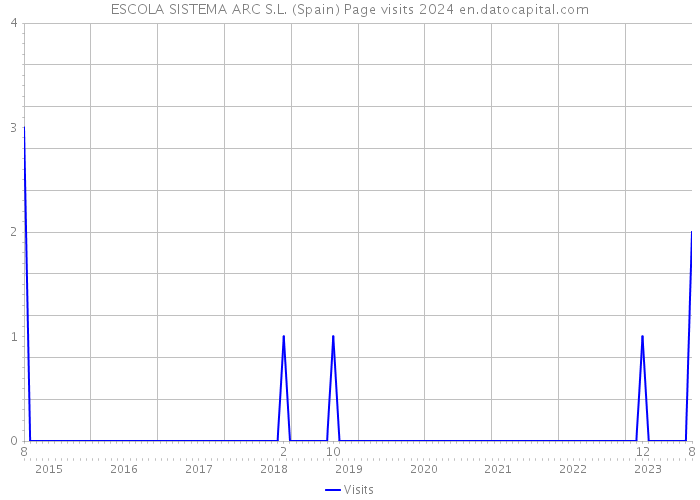 ESCOLA SISTEMA ARC S.L. (Spain) Page visits 2024 
