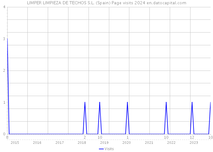 LIMPER LIMPIEZA DE TECHOS S.L. (Spain) Page visits 2024 