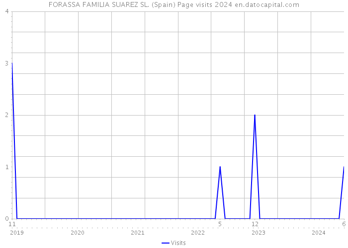 FORASSA FAMILIA SUAREZ SL. (Spain) Page visits 2024 