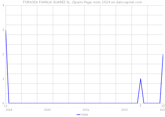 FORASSA FAMILIA SUAREZ SL. (Spain) Page visits 2024 