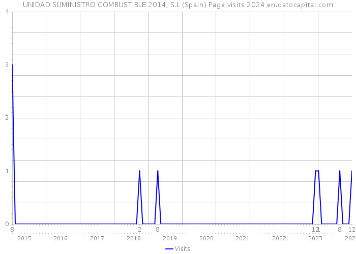 UNIDAD SUMINISTRO COMBUSTIBLE 2014, S.L (Spain) Page visits 2024 