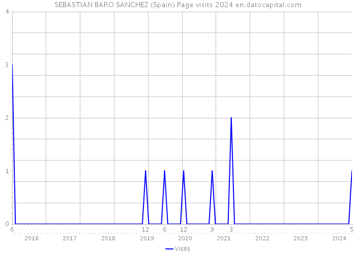 SEBASTIAN BARO SANCHEZ (Spain) Page visits 2024 