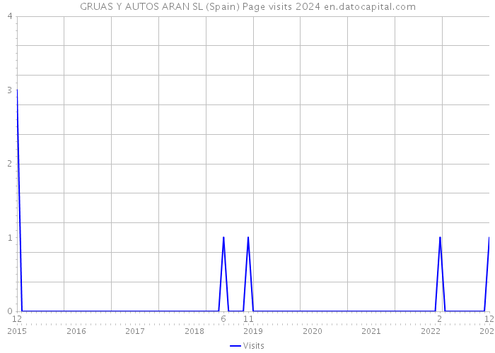 GRUAS Y AUTOS ARAN SL (Spain) Page visits 2024 