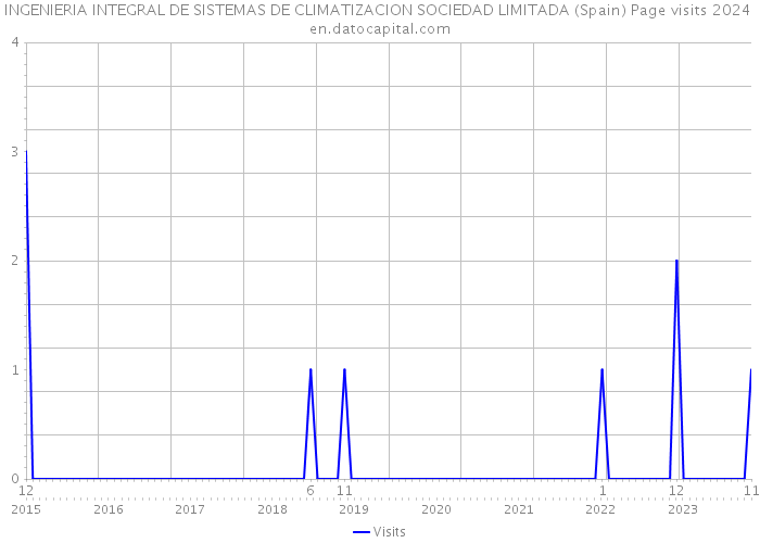 INGENIERIA INTEGRAL DE SISTEMAS DE CLIMATIZACION SOCIEDAD LIMITADA (Spain) Page visits 2024 
