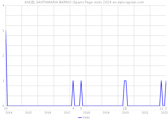 ANGEL SANTAMARIA BARRIO (Spain) Page visits 2024 