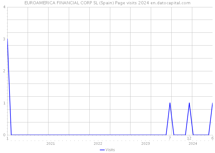 EUROAMERICA FINANCIAL CORP SL (Spain) Page visits 2024 