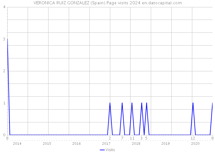 VERONICA RUIZ GONZALEZ (Spain) Page visits 2024 