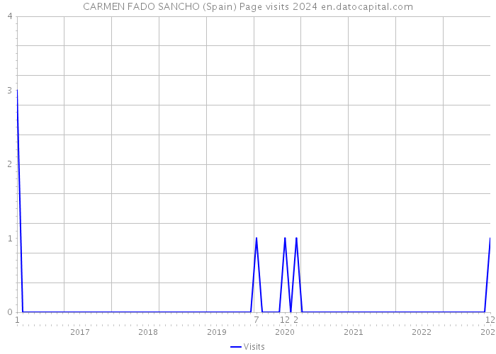 CARMEN FADO SANCHO (Spain) Page visits 2024 