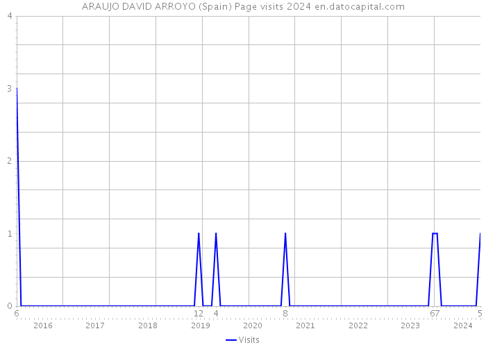 ARAUJO DAVID ARROYO (Spain) Page visits 2024 