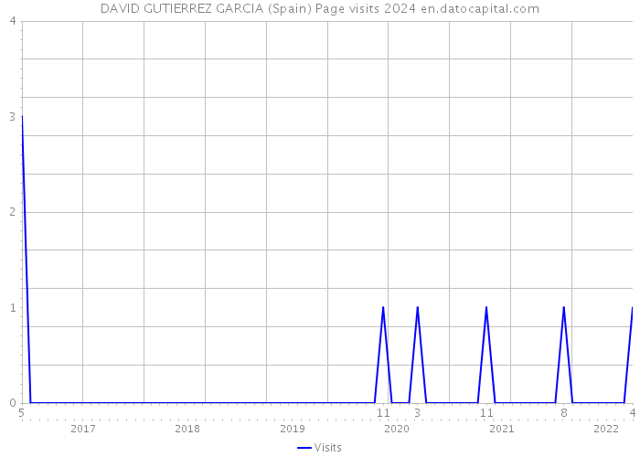 DAVID GUTIERREZ GARCIA (Spain) Page visits 2024 