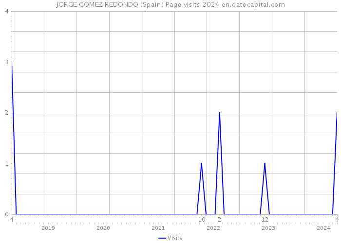 JORGE GOMEZ REDONDO (Spain) Page visits 2024 