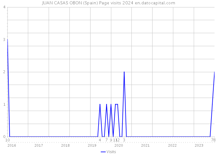 JUAN CASAS OBON (Spain) Page visits 2024 