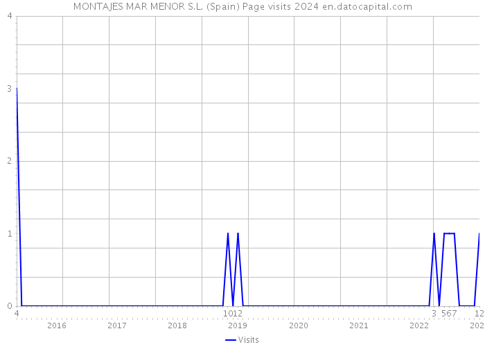 MONTAJES MAR MENOR S.L. (Spain) Page visits 2024 