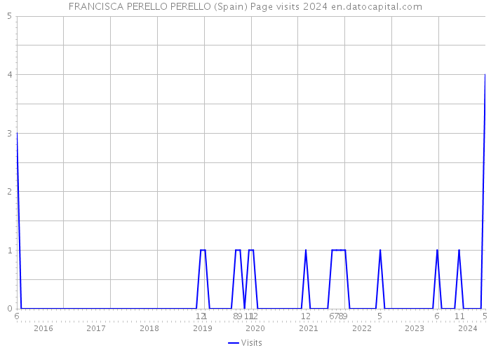FRANCISCA PERELLO PERELLO (Spain) Page visits 2024 