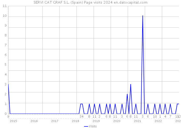 SERVI CAT GRAF S.L. (Spain) Page visits 2024 