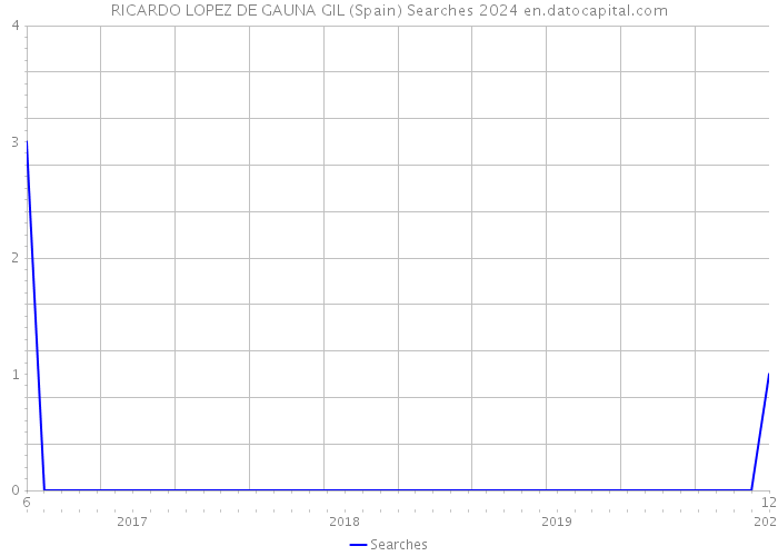 RICARDO LOPEZ DE GAUNA GIL (Spain) Searches 2024 