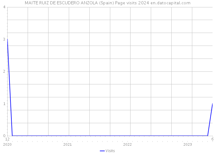 MAITE RUIZ DE ESCUDERO ANZOLA (Spain) Page visits 2024 