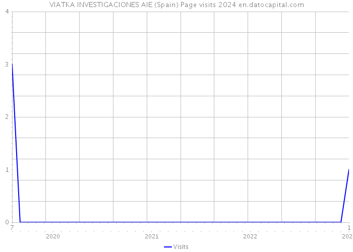 VIATKA INVESTIGACIONES AIE (Spain) Page visits 2024 