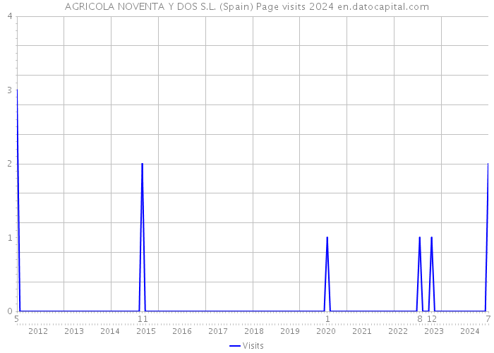 AGRICOLA NOVENTA Y DOS S.L. (Spain) Page visits 2024 