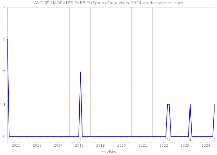 ANDREU MORALES PAREJO (Spain) Page visits 2024 