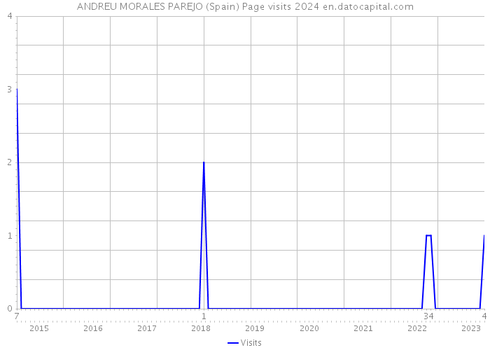 ANDREU MORALES PAREJO (Spain) Page visits 2024 
