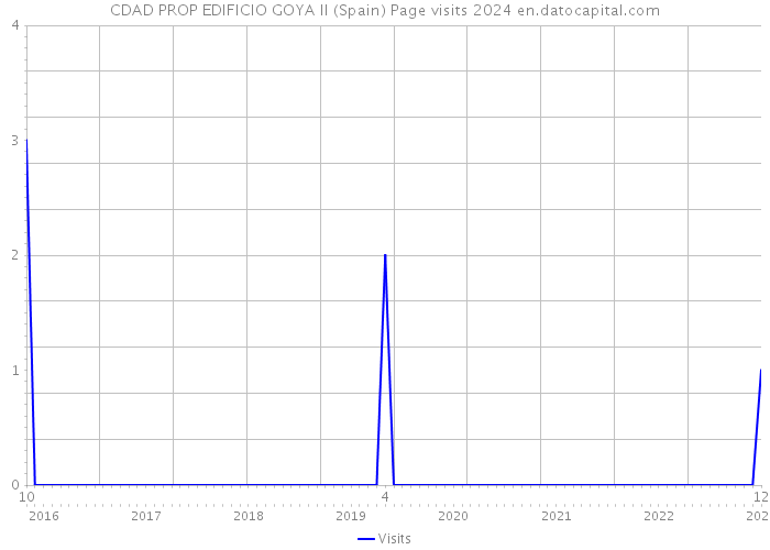 CDAD PROP EDIFICIO GOYA II (Spain) Page visits 2024 