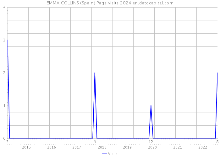 EMMA COLLINS (Spain) Page visits 2024 