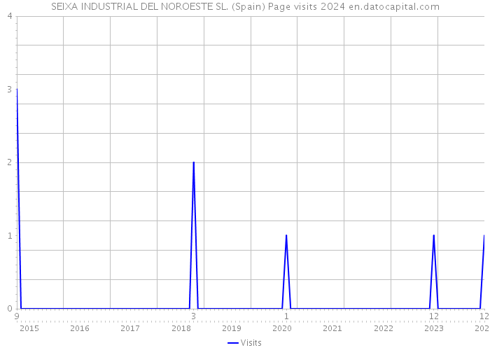 SEIXA INDUSTRIAL DEL NOROESTE SL. (Spain) Page visits 2024 