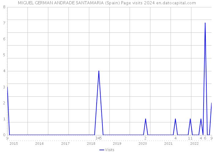 MIGUEL GERMAN ANDRADE SANTAMARIA (Spain) Page visits 2024 