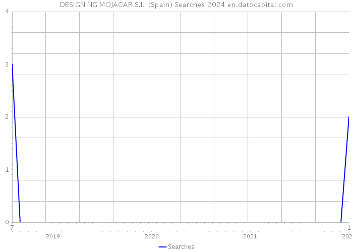 DESIGNING MOJACAR S.L. (Spain) Searches 2024 